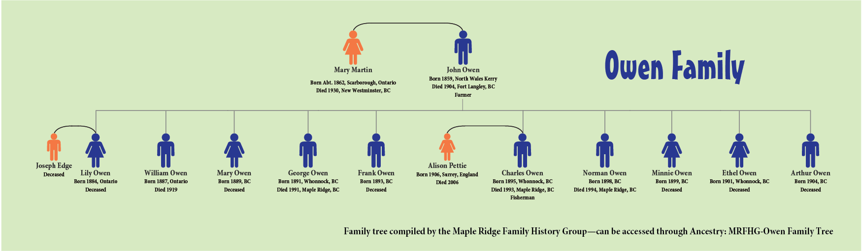 Owen family tree compiled by the Maple Ridge Family History Group