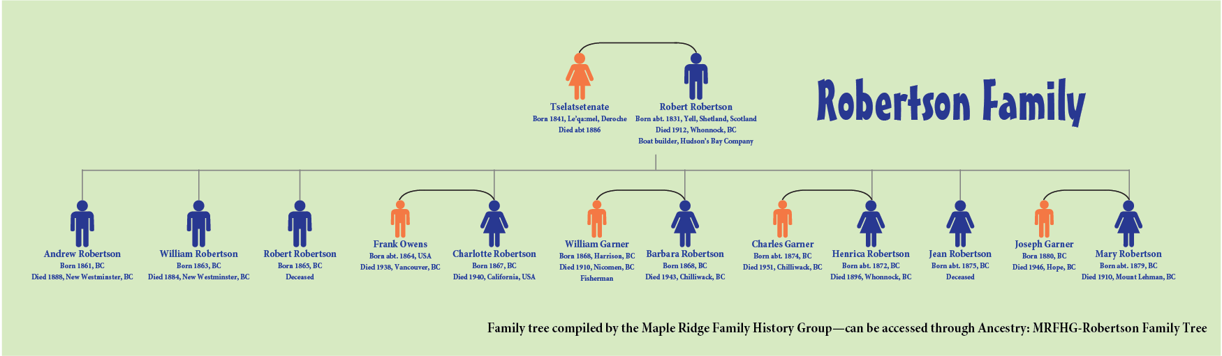 Robertson family tree compiled by the Maple Ridge Family History Group