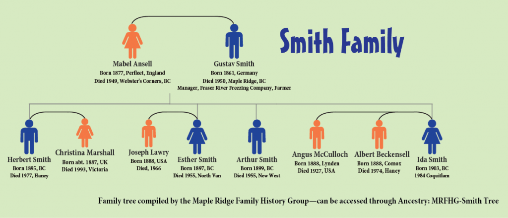 Smith family tree
