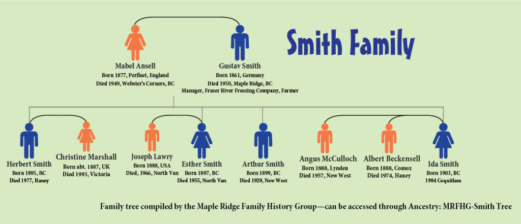 Smith family tree
